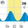 Gray Gables Beach tide chart for Wednesday, October 20, 2021
