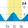 Gray Gables Beach tide chart for Sunday, October 24, 2021