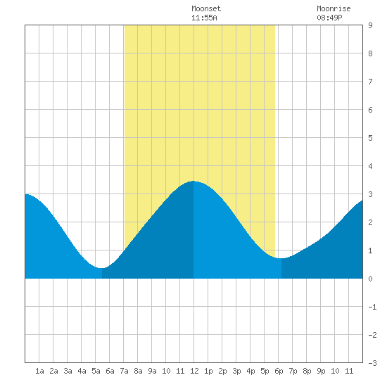 Gray Gables Beach tide chart for Monday, October 25, 2021