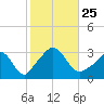 Gray Gables Beach tide chart for Monday, October 25, 2021