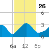 Gray Gables Beach tide chart for Tuesday, October 26, 2021