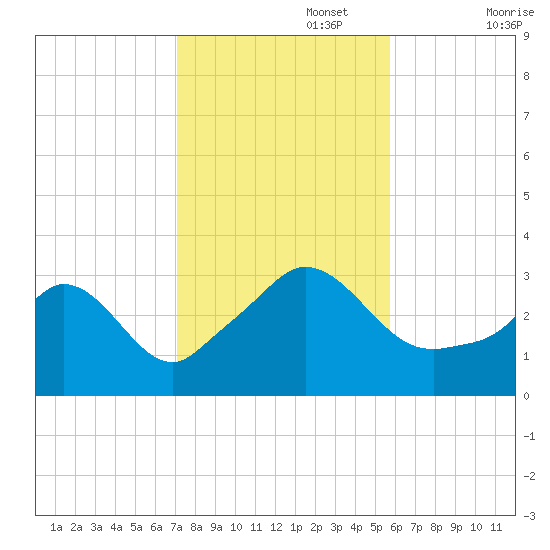 Gray Gables Beach tide chart for Wednesday, October 27, 2021