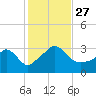 Gray Gables Beach tide chart for Wednesday, October 27, 2021
