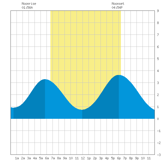 Gray Gables Beach tide chart for Saturday, October 2, 2021