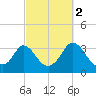 Gray Gables Beach tide chart for Saturday, October 2, 2021