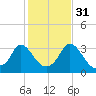 Gray Gables Beach tide chart for Sunday, October 31, 2021