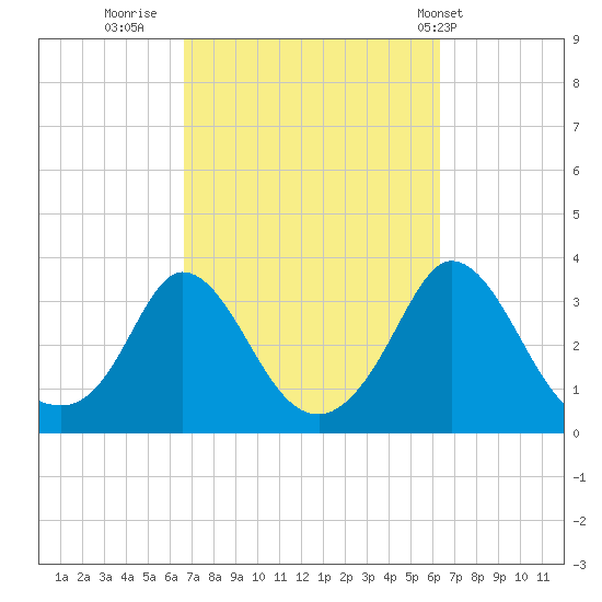 Gray Gables Beach tide chart for Sunday, October 3, 2021