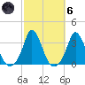 Gray Gables Beach tide chart for Wednesday, October 6, 2021