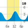 Gray Gables Beach tide chart for Wednesday, November 10, 2021
