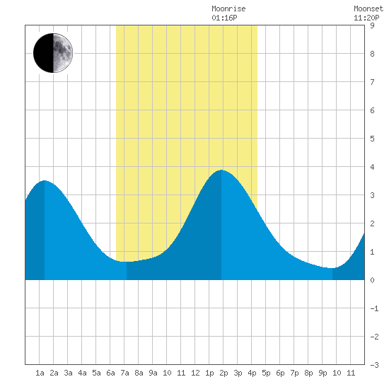 Gray Gables Beach tide chart for Thursday, November 11, 2021