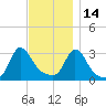 Gray Gables Beach tide chart for Sunday, November 14, 2021