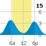 Gray Gables Beach tide chart for Monday, November 15, 2021