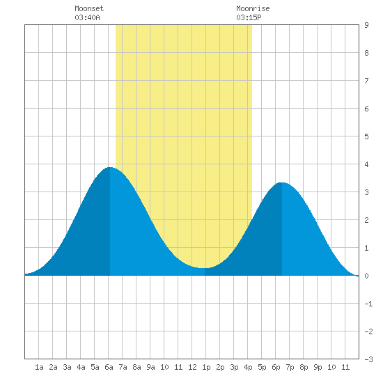 Gray Gables Beach tide chart for Tuesday, November 16, 2021