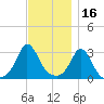 Gray Gables Beach tide chart for Tuesday, November 16, 2021