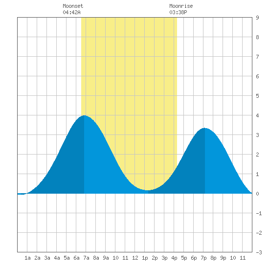 Gray Gables Beach tide chart for Wednesday, November 17, 2021