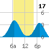 Gray Gables Beach tide chart for Wednesday, November 17, 2021