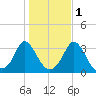 Gray Gables Beach tide chart for Monday, November 1, 2021