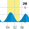 Gray Gables Beach tide chart for Saturday, November 20, 2021
