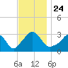 Gray Gables Beach tide chart for Wednesday, November 24, 2021