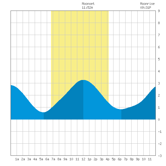 Gray Gables Beach tide chart for Thursday, November 25, 2021