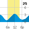 Gray Gables Beach tide chart for Thursday, November 25, 2021