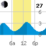 Gray Gables Beach tide chart for Saturday, November 27, 2021
