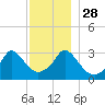 Gray Gables Beach tide chart for Sunday, November 28, 2021