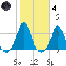 Gray Gables Beach tide chart for Thursday, November 4, 2021