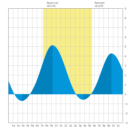 Gray Gables Beach tide chart for Friday, November 5, 2021