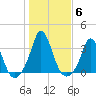 Gray Gables Beach tide chart for Saturday, November 6, 2021