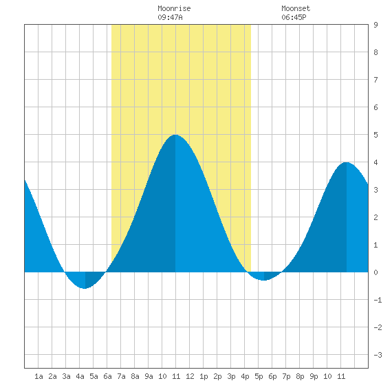 Gray Gables Beach tide chart for Sunday, November 7, 2021