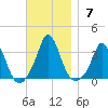 Gray Gables Beach tide chart for Sunday, November 7, 2021
