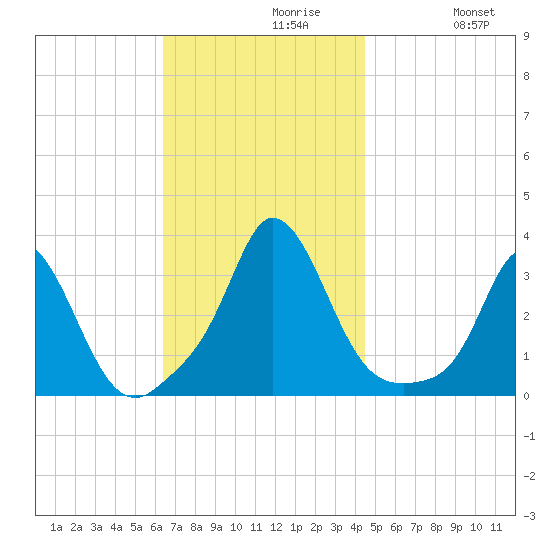 Gray Gables Beach tide chart for Tuesday, November 9, 2021