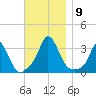 Gray Gables Beach tide chart for Tuesday, November 9, 2021