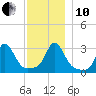 Gray Gables Beach tide chart for Friday, December 10, 2021