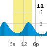 Gray Gables Beach tide chart for Saturday, December 11, 2021