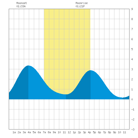 Gray Gables Beach tide chart for Monday, December 13, 2021