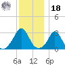 Gray Gables Beach tide chart for Saturday, December 18, 2021