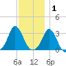 Gray Gables Beach tide chart for Wednesday, December 1, 2021