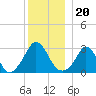 Gray Gables Beach tide chart for Monday, December 20, 2021