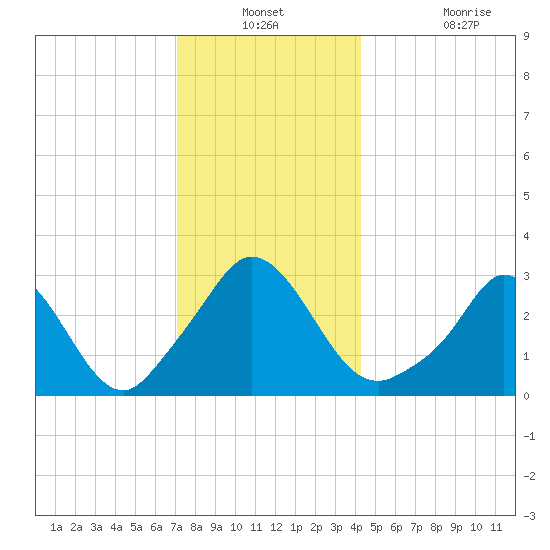 Gray Gables Beach tide chart for Thursday, December 23, 2021