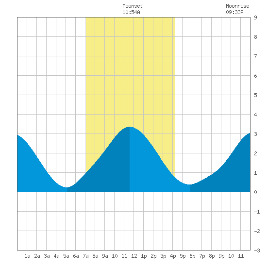 Gray Gables Beach tide chart for Friday, December 24, 2021