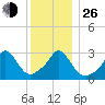 Gray Gables Beach tide chart for Sunday, December 26, 2021
