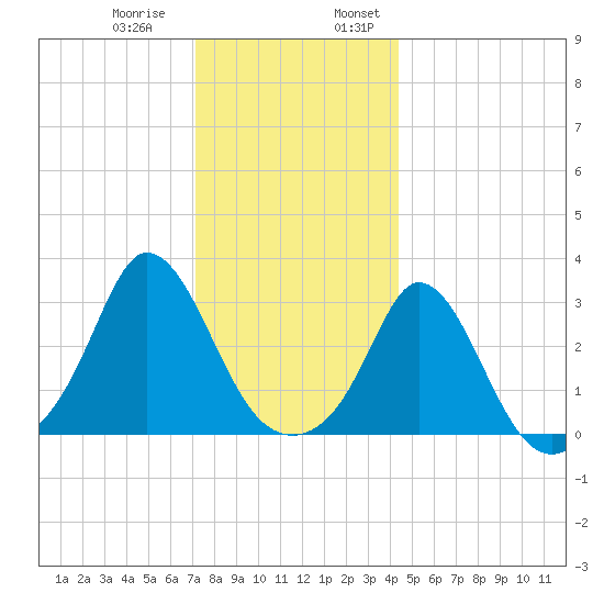 Gray Gables Beach tide chart for Thursday, December 30, 2021