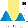 Gray Gables Beach tide chart for Thursday, December 30, 2021