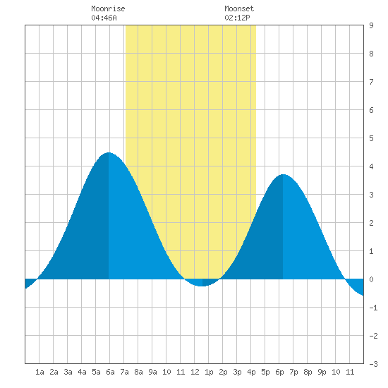 Gray Gables Beach tide chart for Friday, December 31, 2021