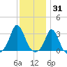 Gray Gables Beach tide chart for Friday, December 31, 2021