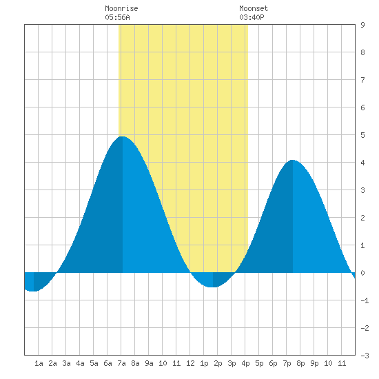 Gray Gables Beach tide chart for Friday, December 3, 2021