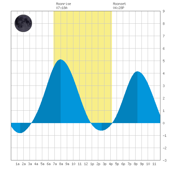 Gray Gables Beach tide chart for Saturday, December 4, 2021