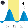 Gray Gables Beach tide chart for Saturday, December 4, 2021
